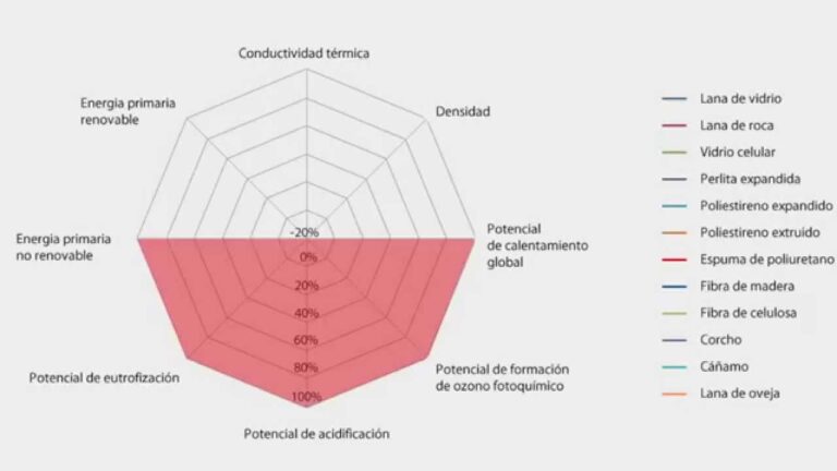Impacto Ambiental del Aislamiento Térmico en la Construcción Sostenible